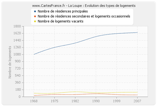 La Loupe : Evolution des types de logements